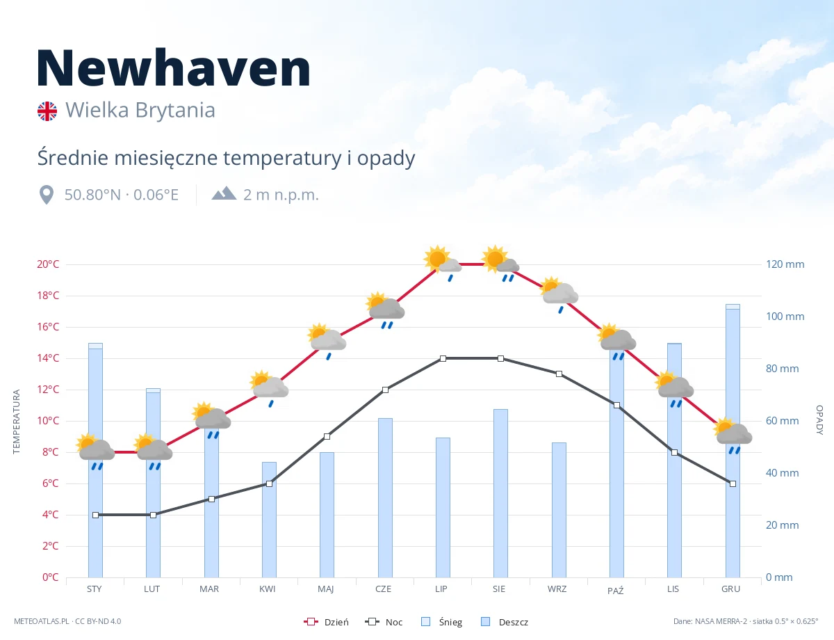 Newhaven - średnie miesięczne temperatury i opady