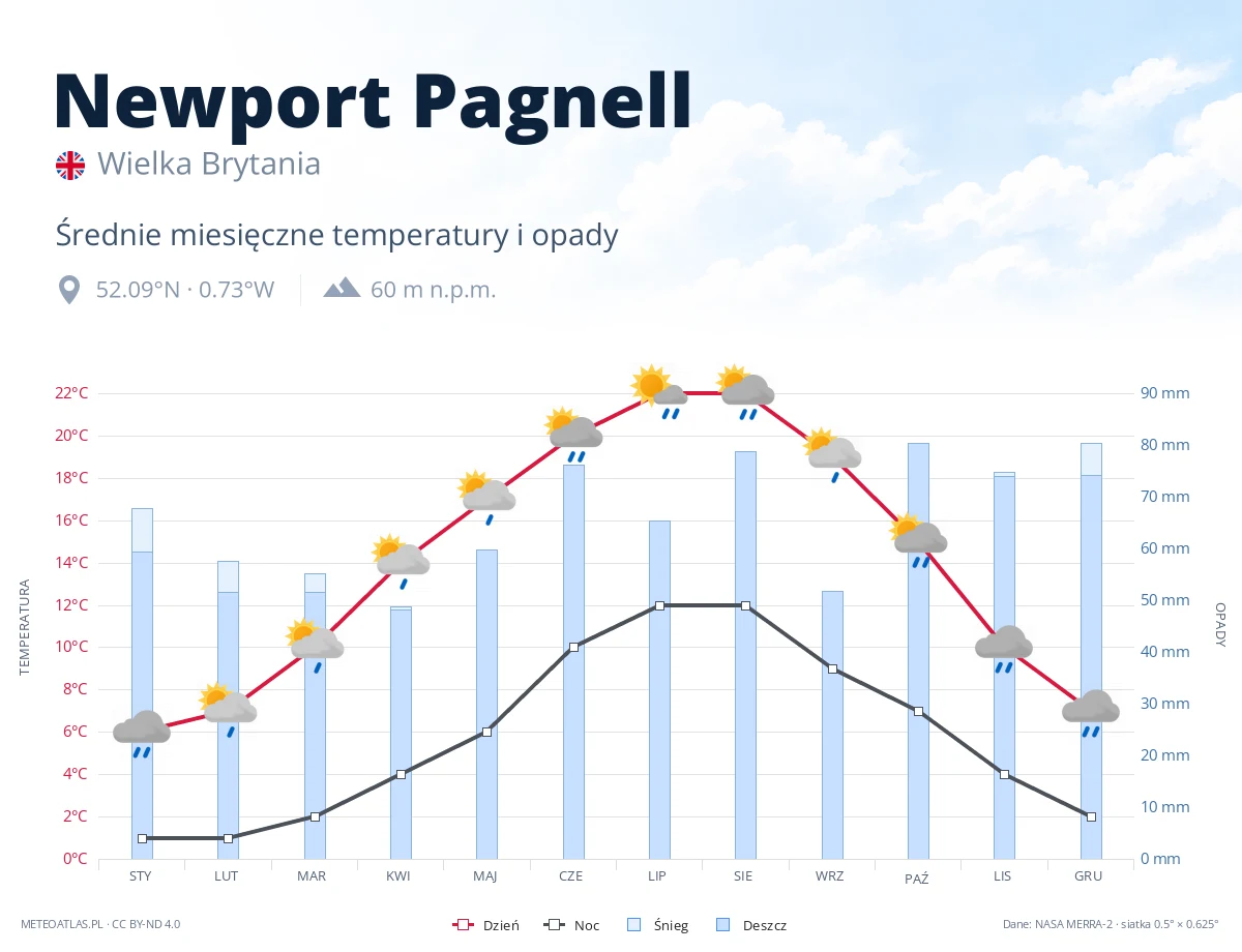 Newport Pagnell - średnie miesięczne temperatury i opady