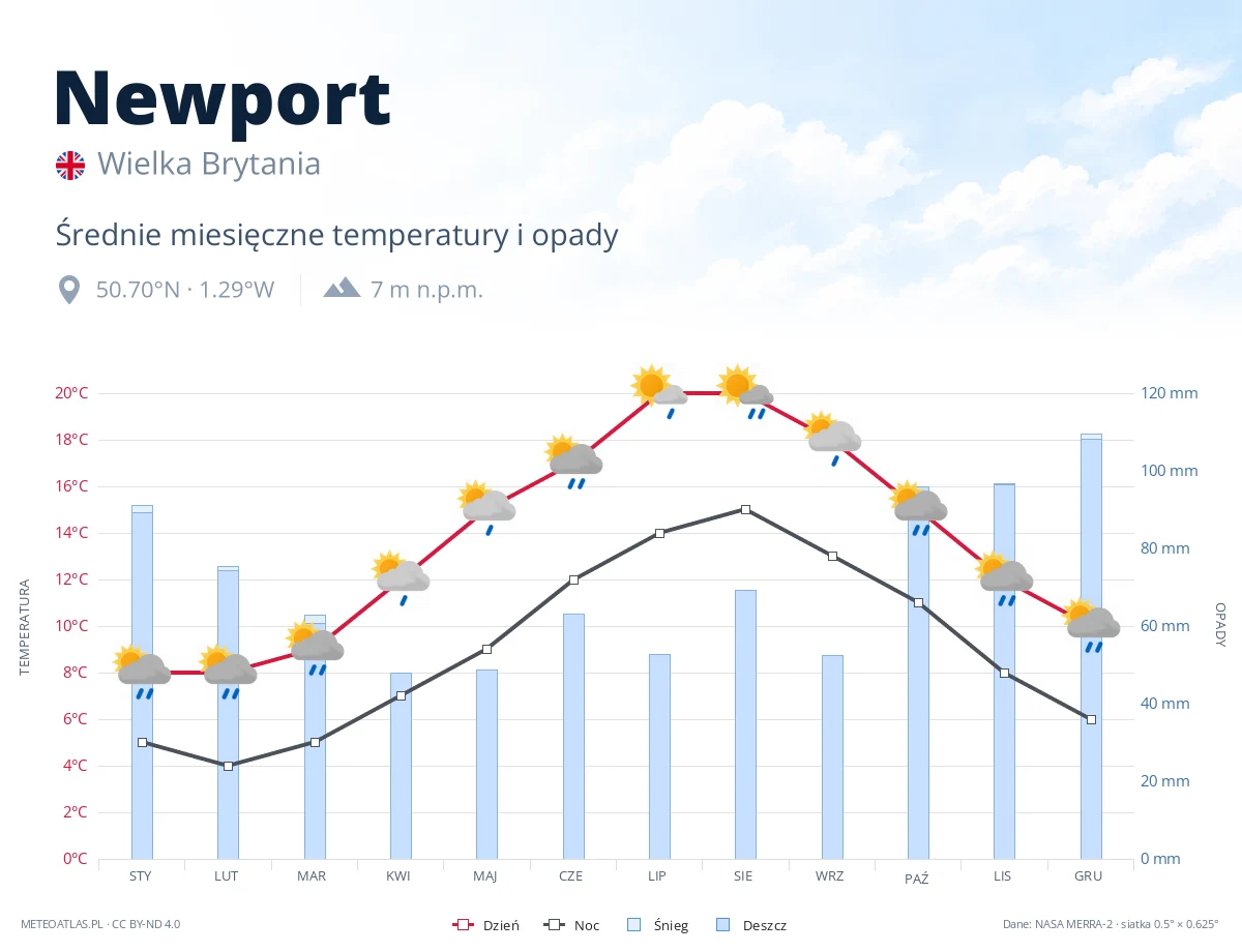 Newport - średnie miesięczne temperatury i opady