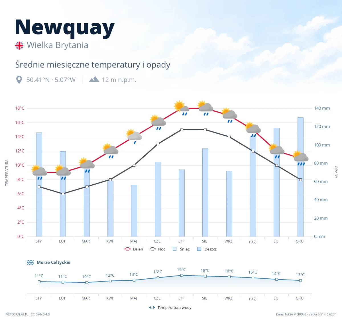 Newquay - średnie miesięczne temperatury i opady