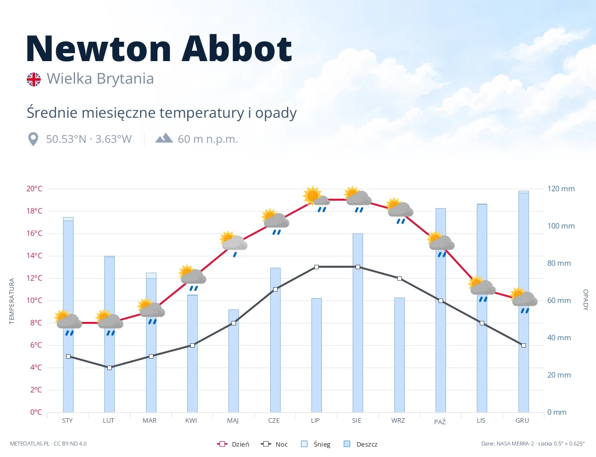 Newton Abbot - średnie miesięczne temperatury i opady