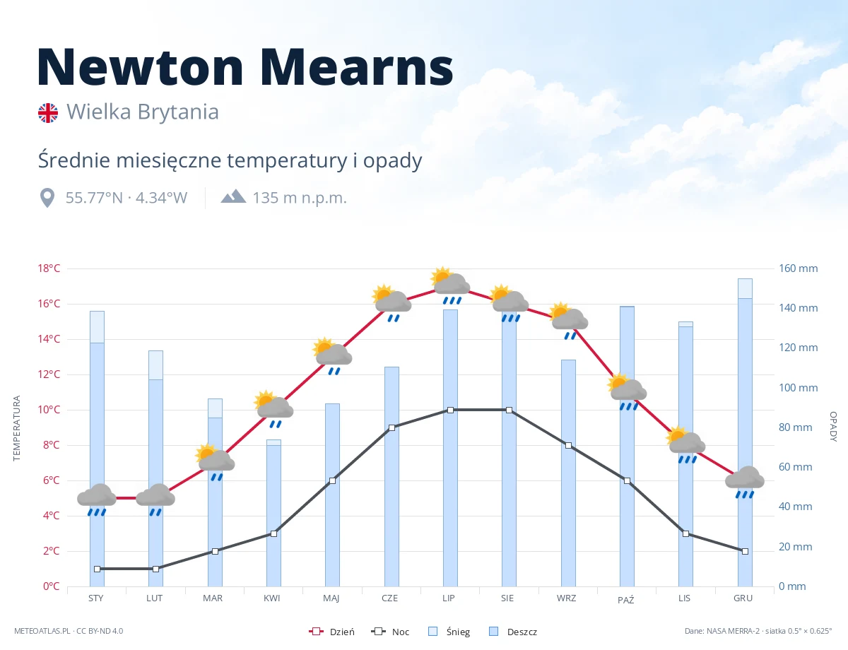 Newton Mearns - średnie miesięczne temperatury i opady