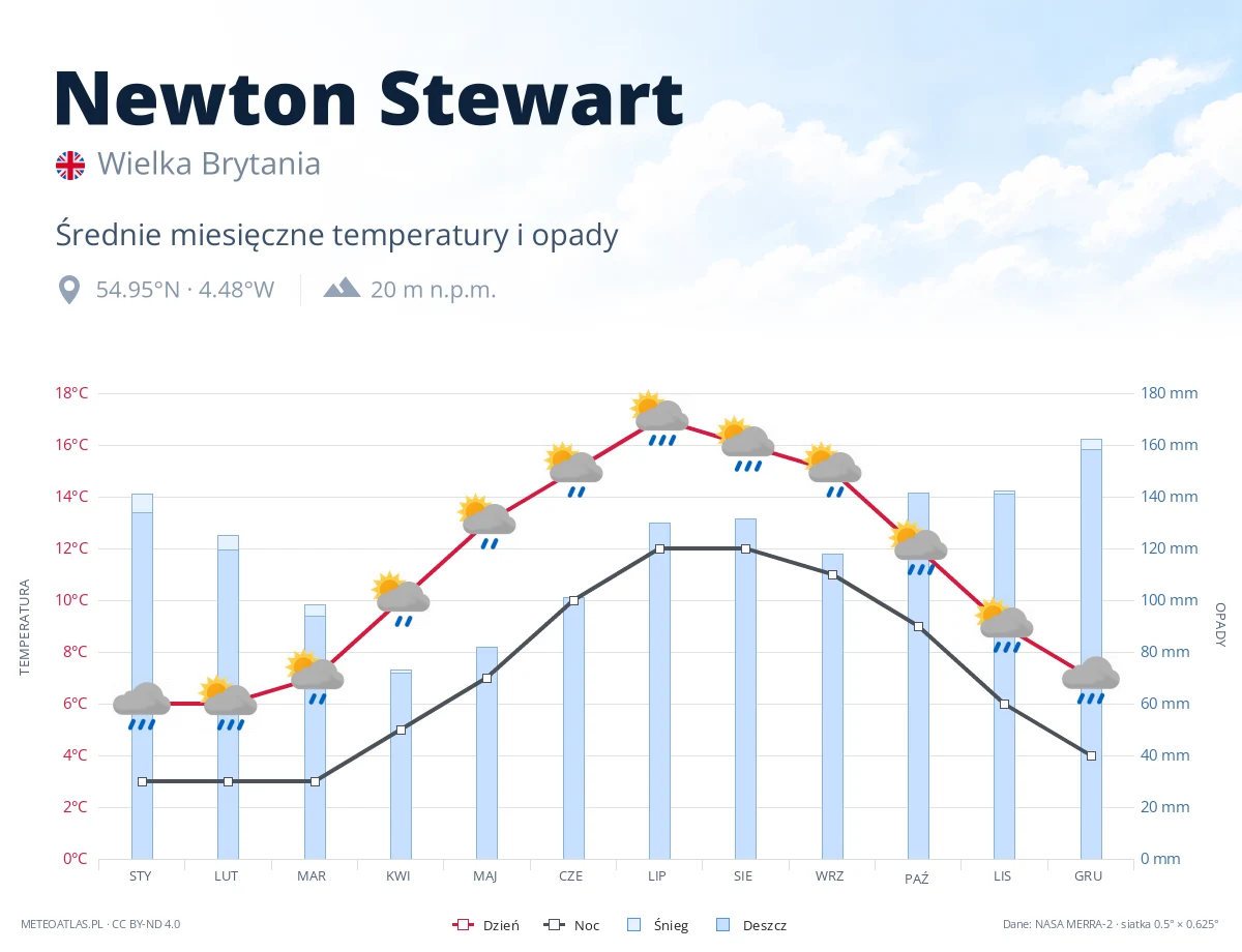 Newton Stewart - średnie miesięczne temperatury i opady