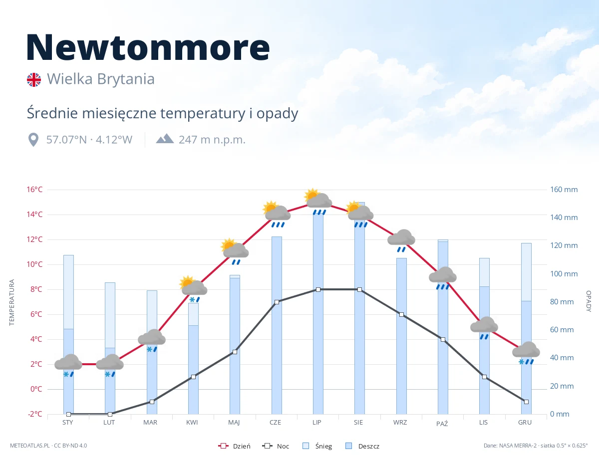 Newtonmore - średnie miesięczne temperatury i opady