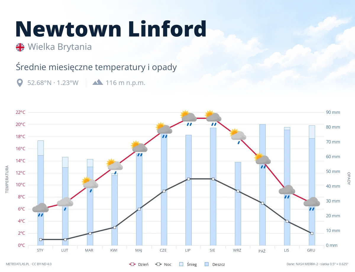 Newtown Linford - średnie miesięczne temperatury i opady