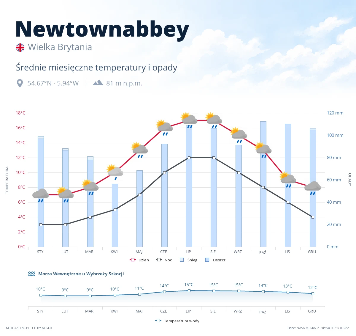 Newtownabbey - średnie miesięczne temperatury i opady