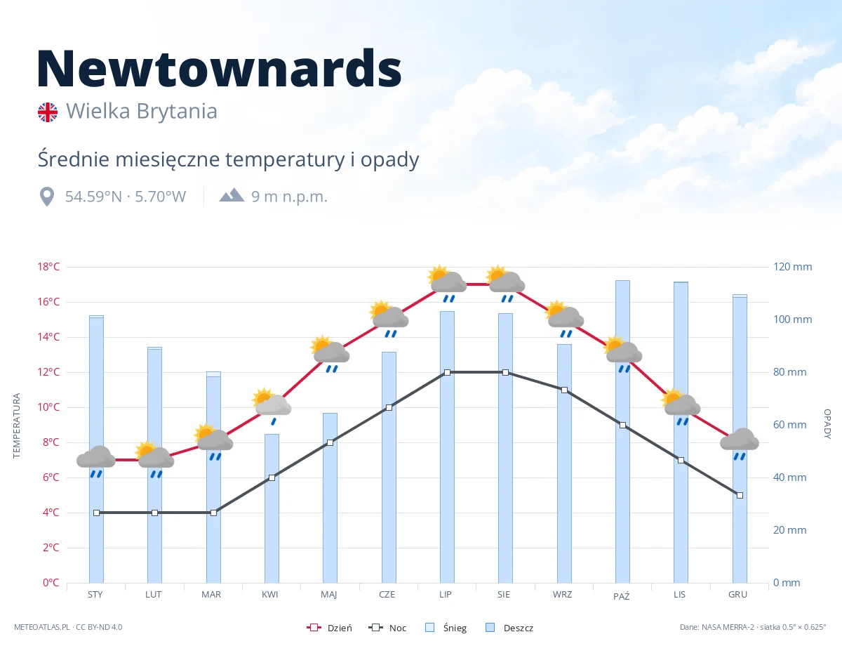 Newtownards - średnie miesięczne temperatury i opady