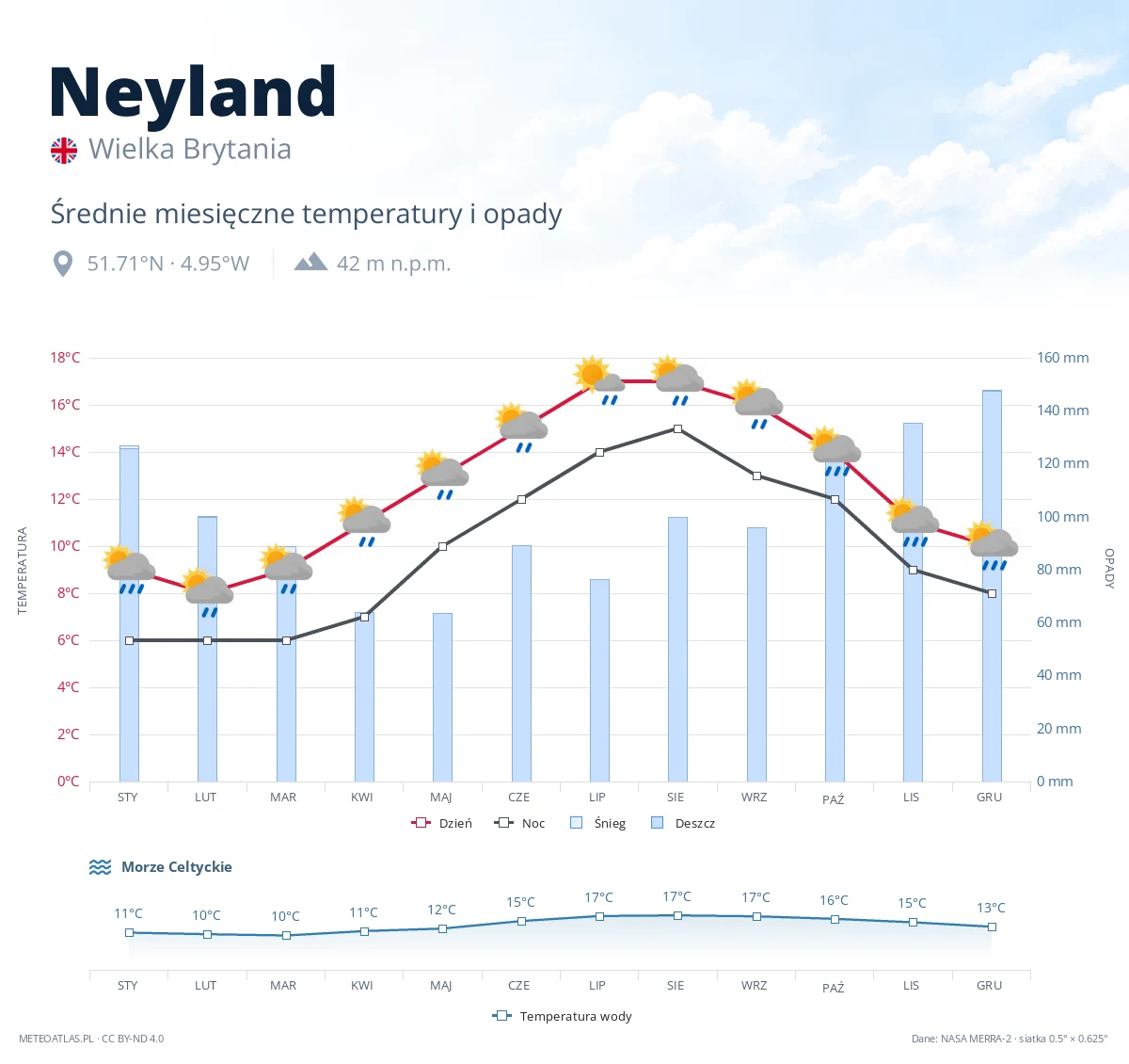 Neyland - średnie miesięczne temperatury i opady