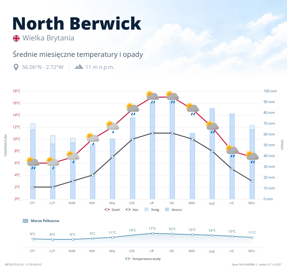 North Berwick - średnie miesięczne temperatury i opady