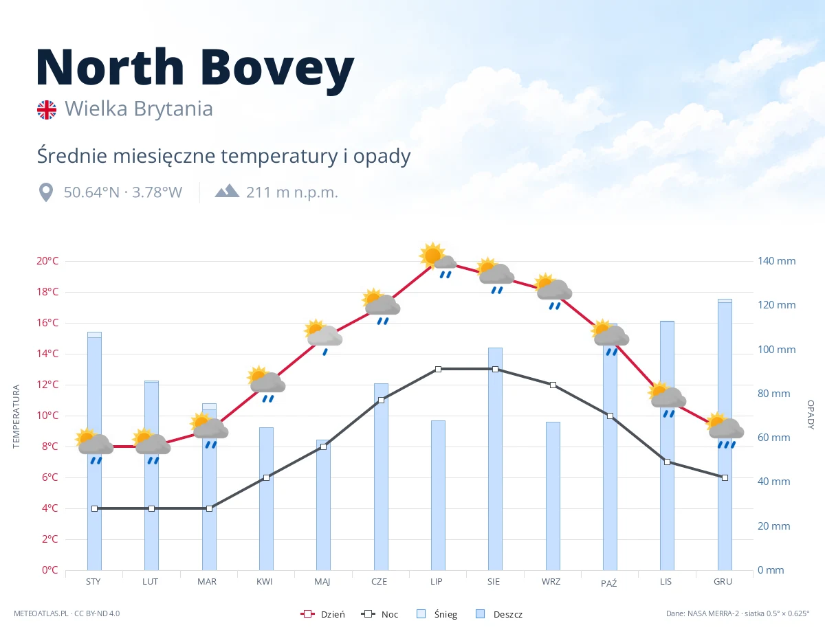 North Bovey - średnie miesięczne temperatury i opady