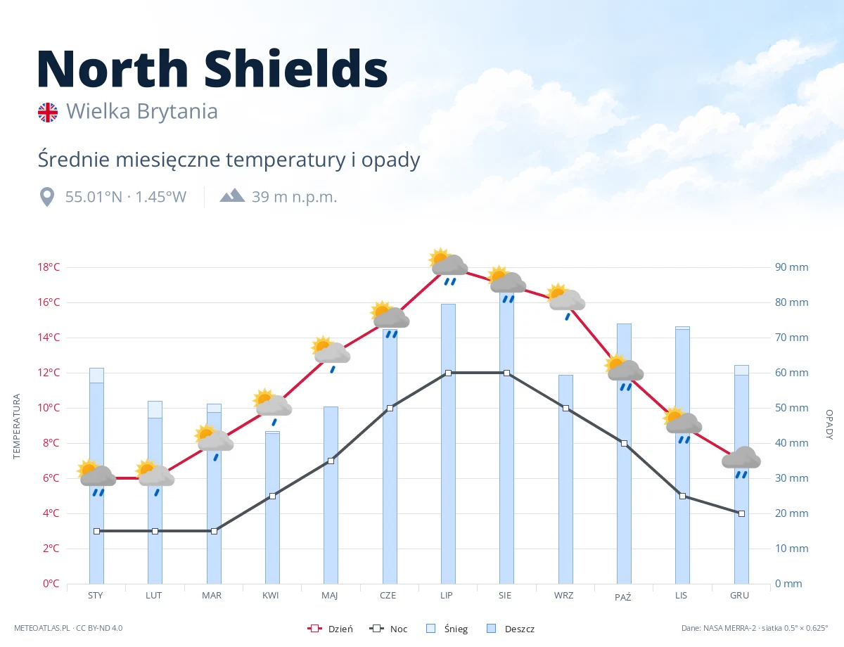 North Shields - średnie miesięczne temperatury i opady