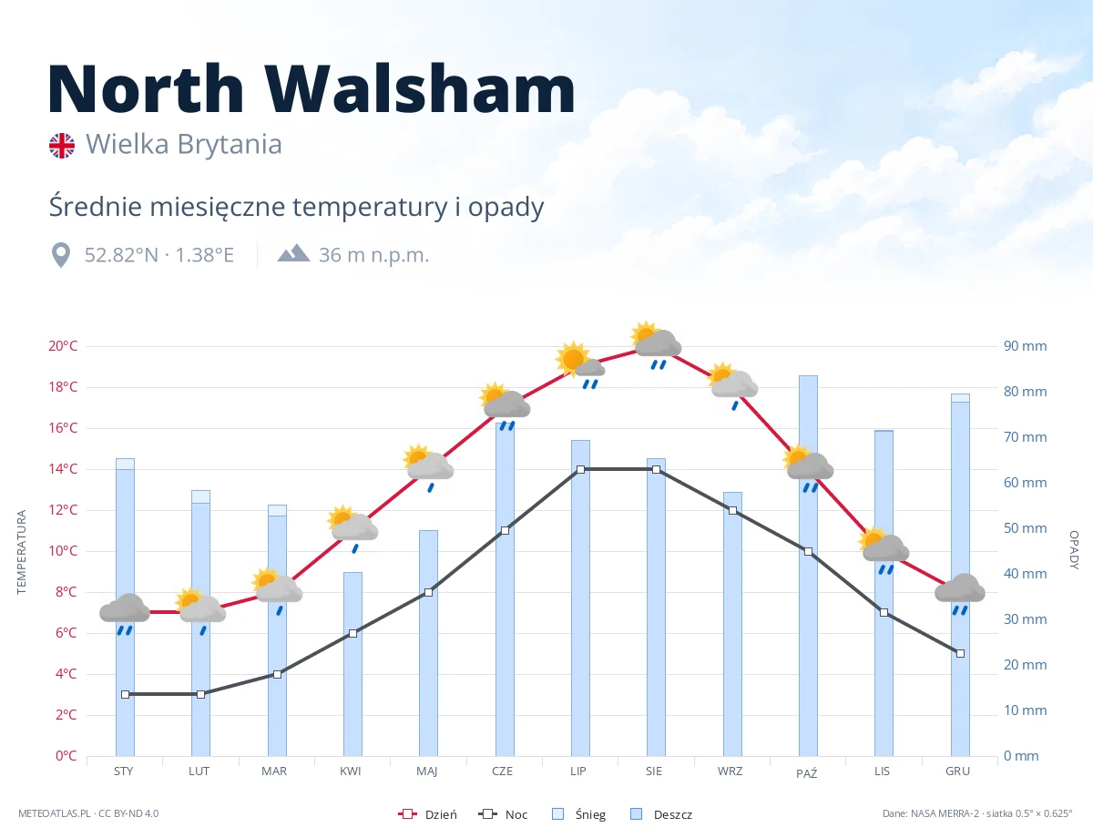North Walsham - średnie miesięczne temperatury i opady
