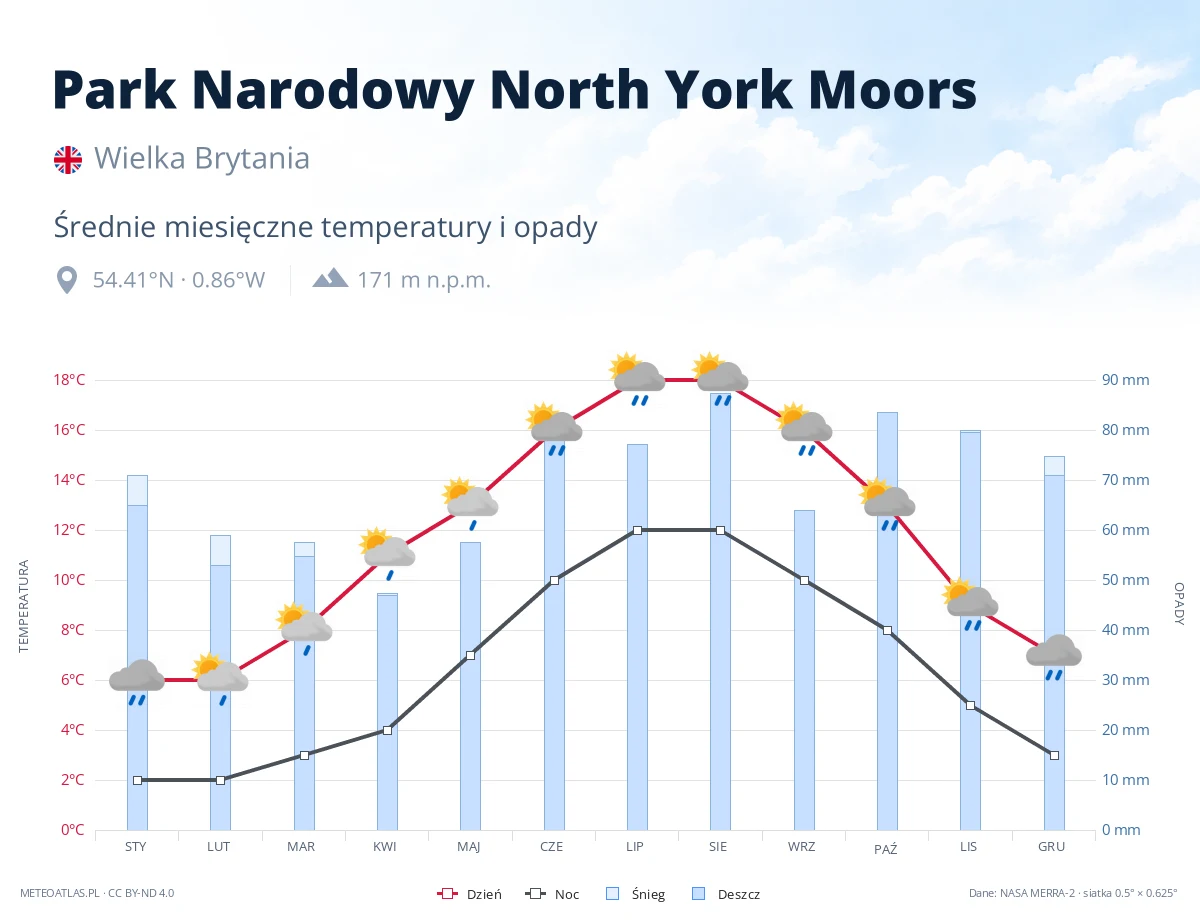 Park Narodowy North York Moors - średnie miesięczne temperatury i opady