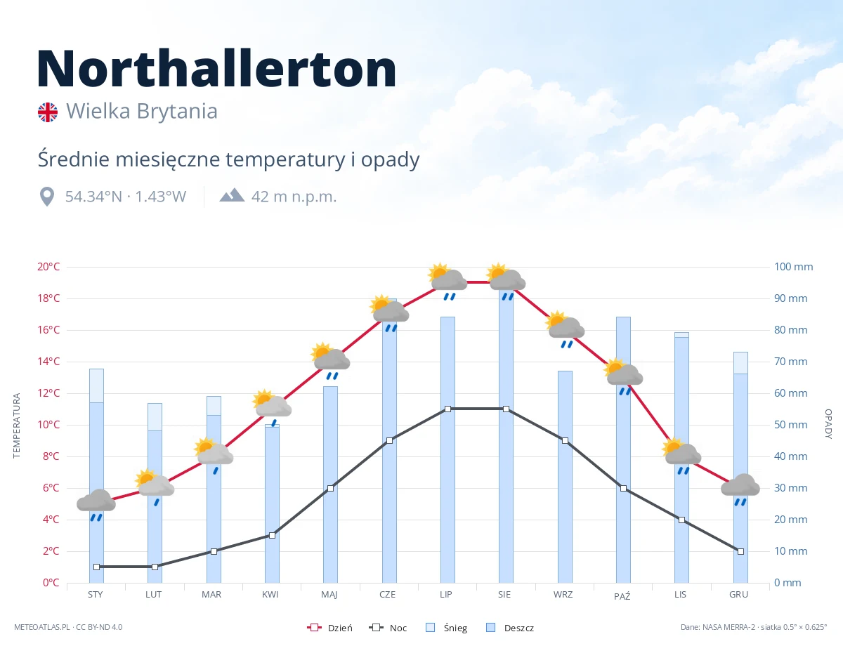 Northallerton - średnie miesięczne temperatury i opady