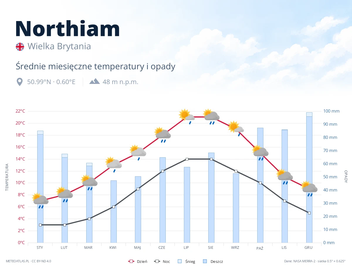 Northiam - średnie miesięczne temperatury i opady