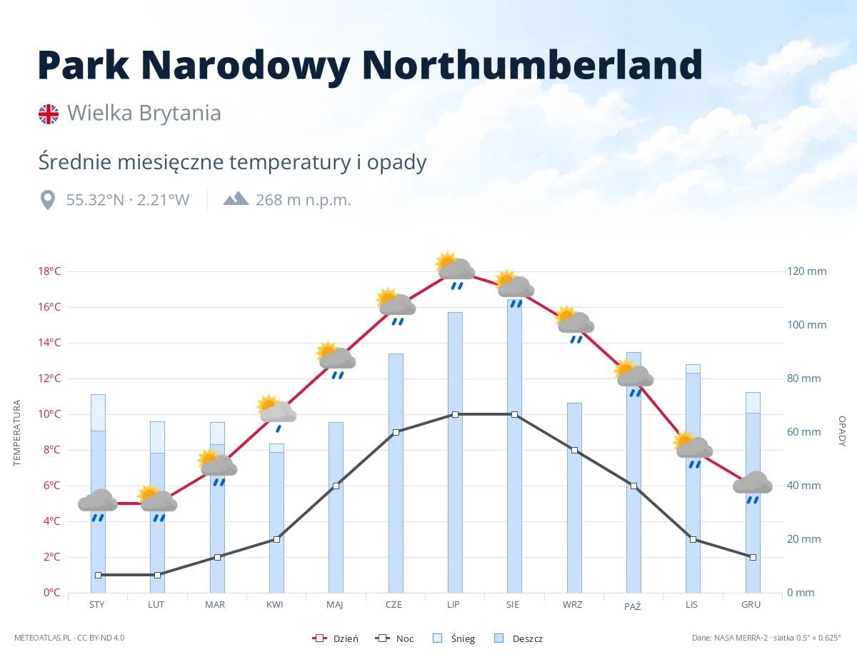Park Narodowy Northumberland - średnie miesięczne temperatury i opady