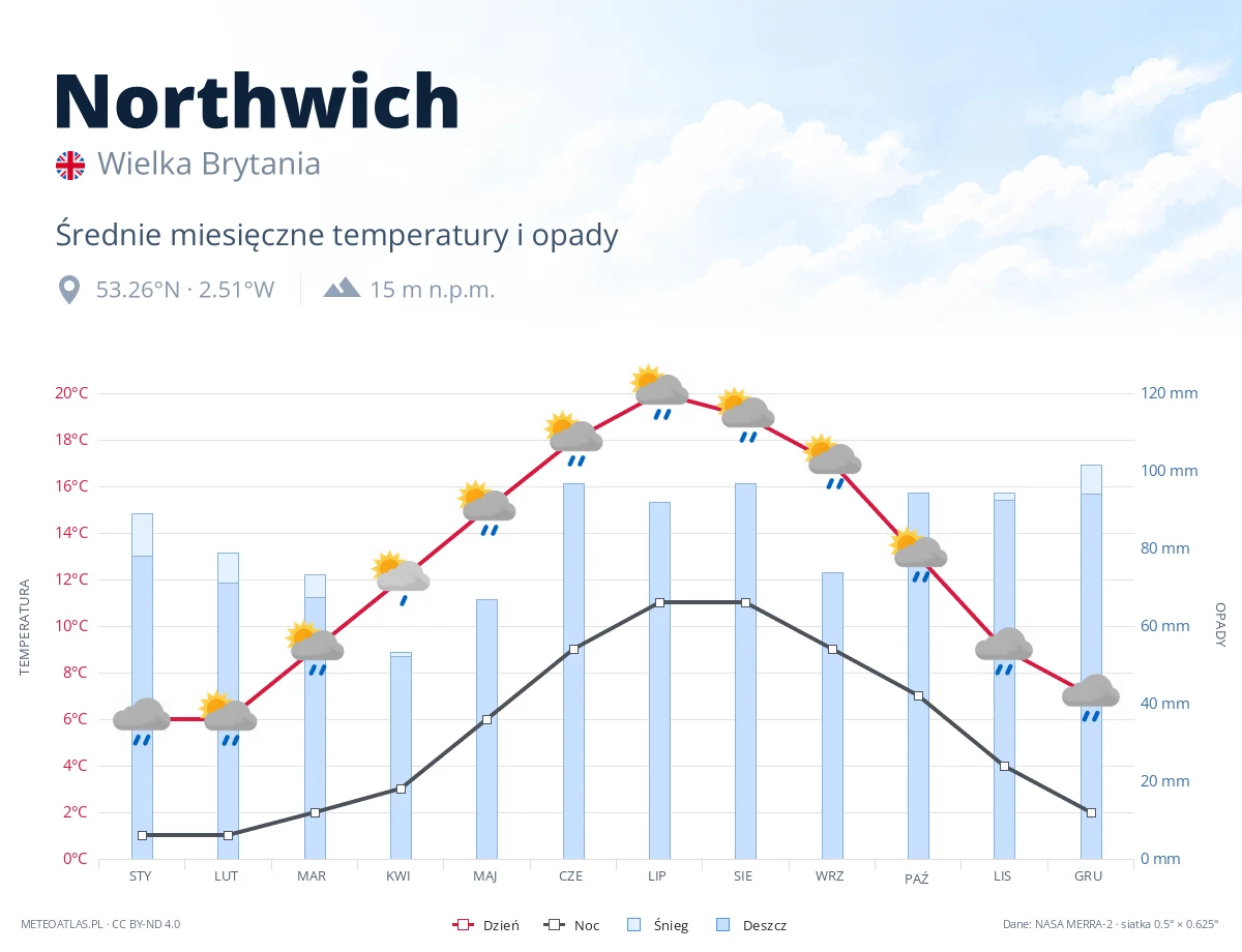 Northwich - średnie miesięczne temperatury i opady