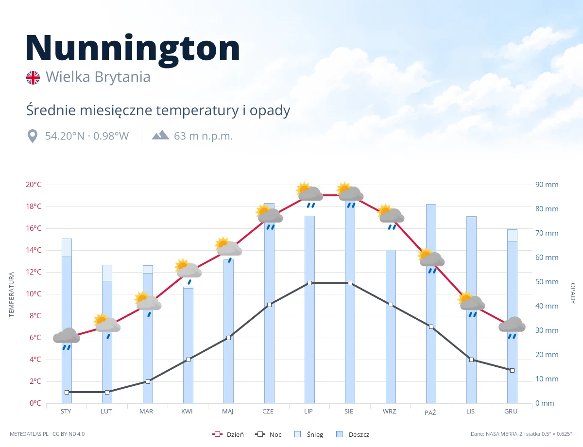Nunnington - średnie miesięczne temperatury i opady