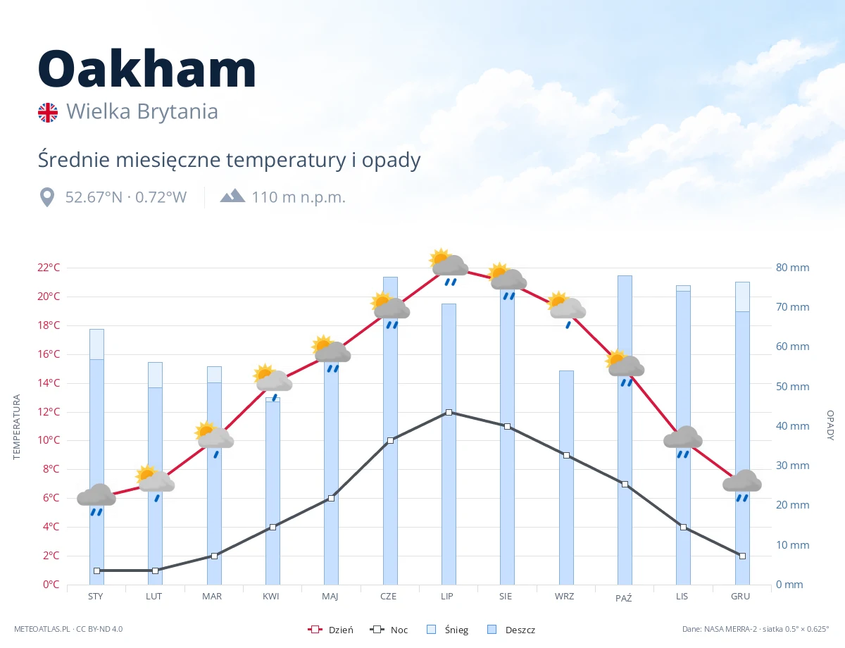 Oakham - średnie miesięczne temperatury i opady