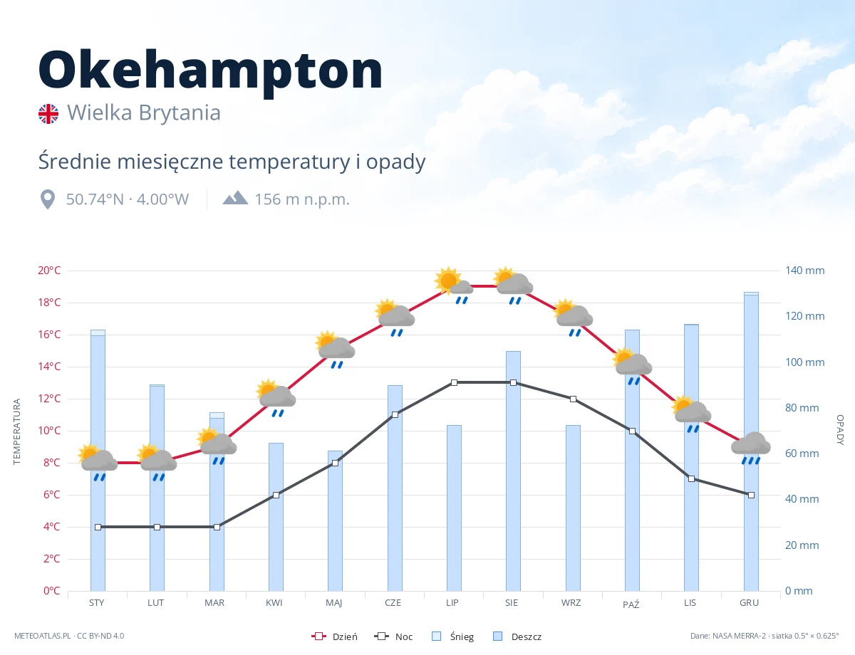 Okehampton - średnie miesięczne temperatury i opady