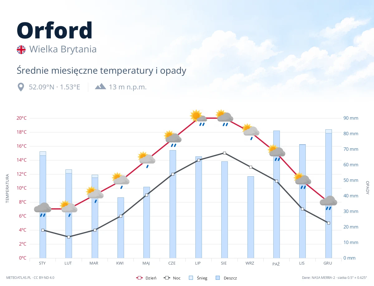 Orford - średnie miesięczne temperatury i opady