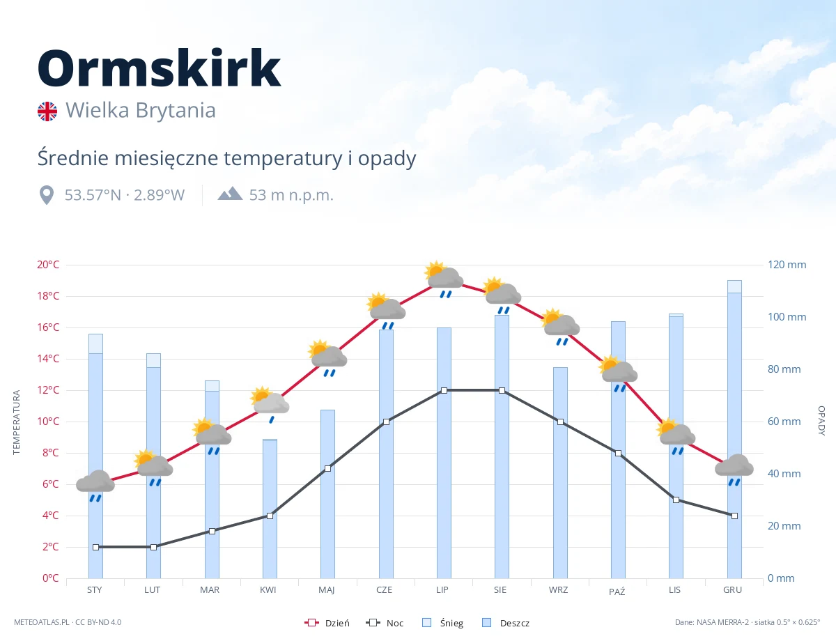 Ormskirk - średnie miesięczne temperatury i opady