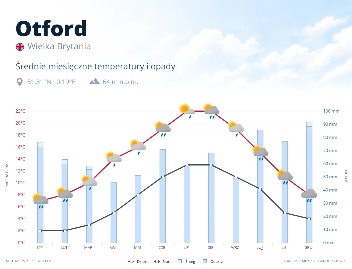 Otford - średnie miesięczne temperatury i opady