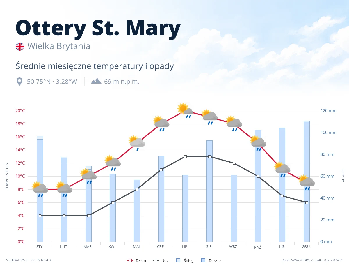 Ottery St. Mary - średnie miesięczne temperatury i opady