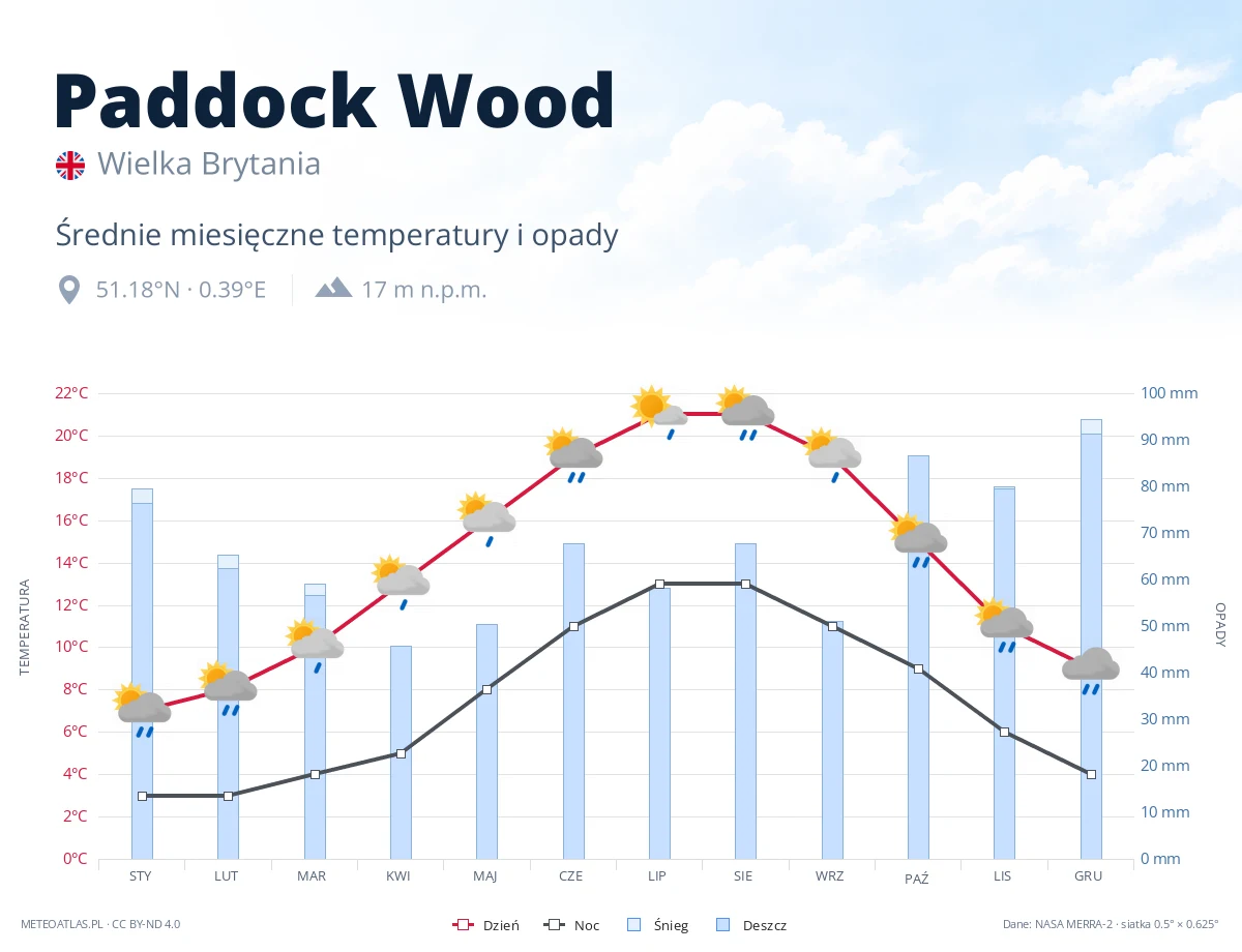 Paddock Wood - średnie miesięczne temperatury i opady