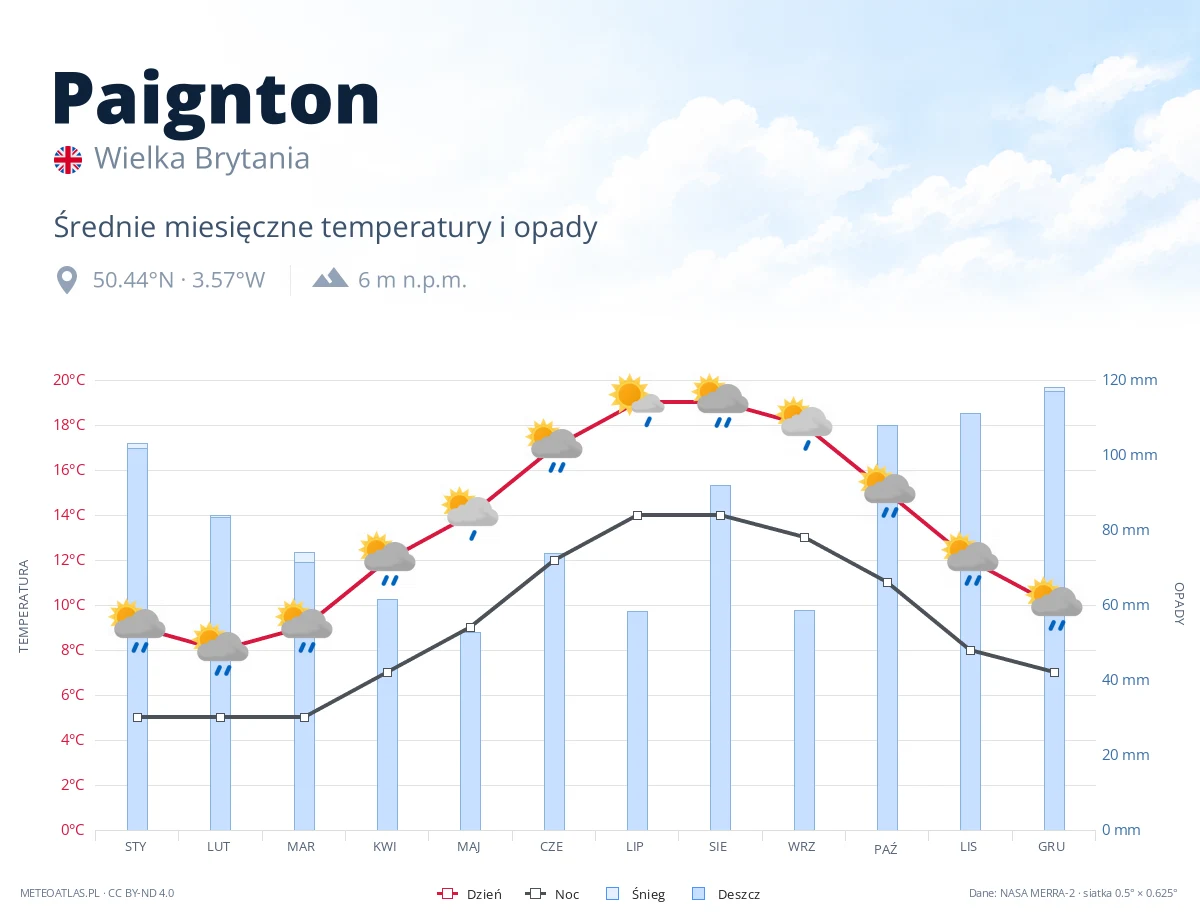 Paignton - średnie miesięczne temperatury i opady