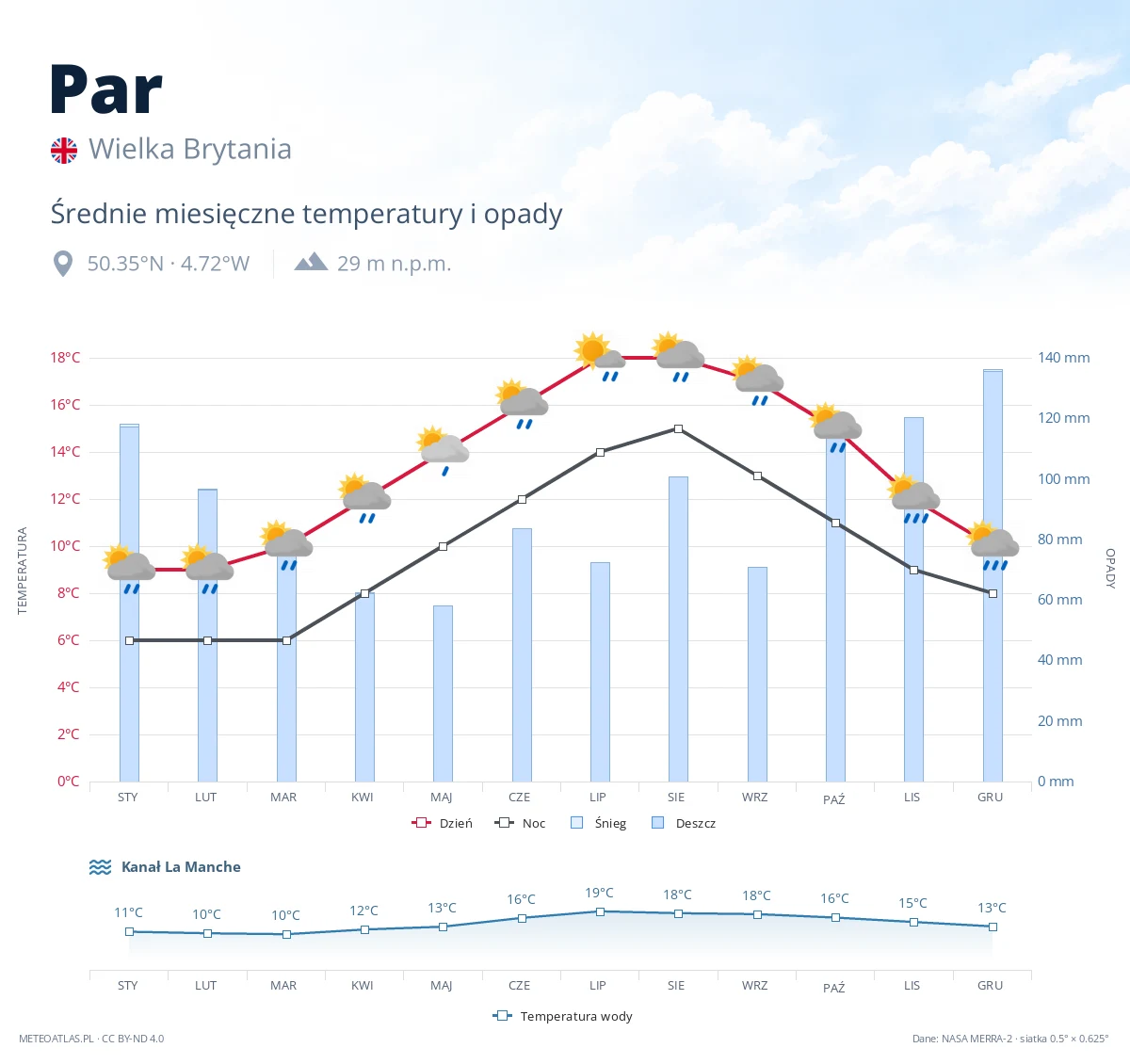 Par - średnie miesięczne temperatury i opady