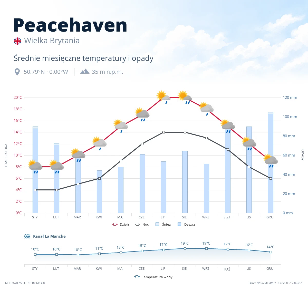 Peacehaven - średnie miesięczne temperatury i opady