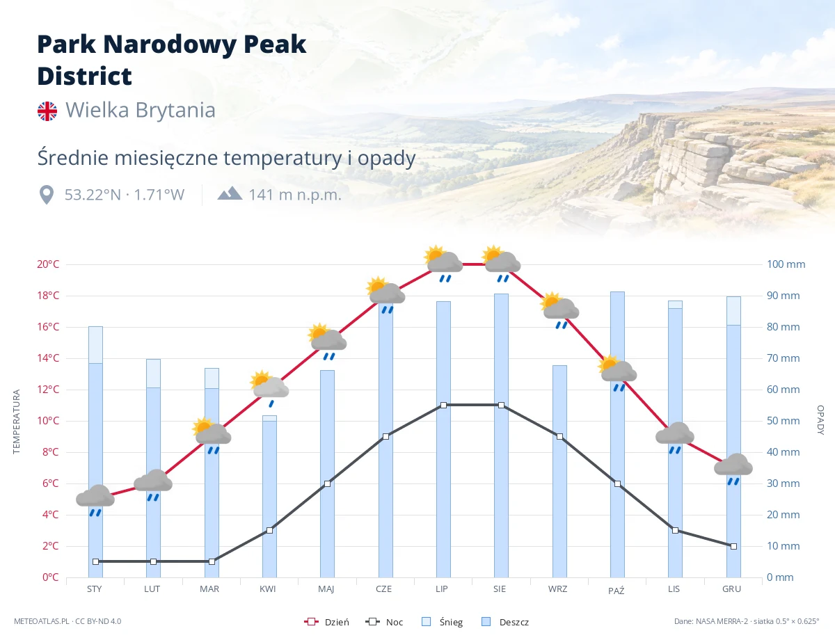 Park Narodowy Peak District - średnie miesięczne temperatury i opady