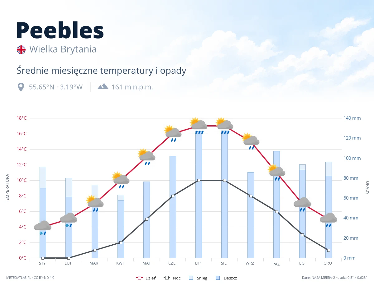 Peebles - średnie miesięczne temperatury i opady