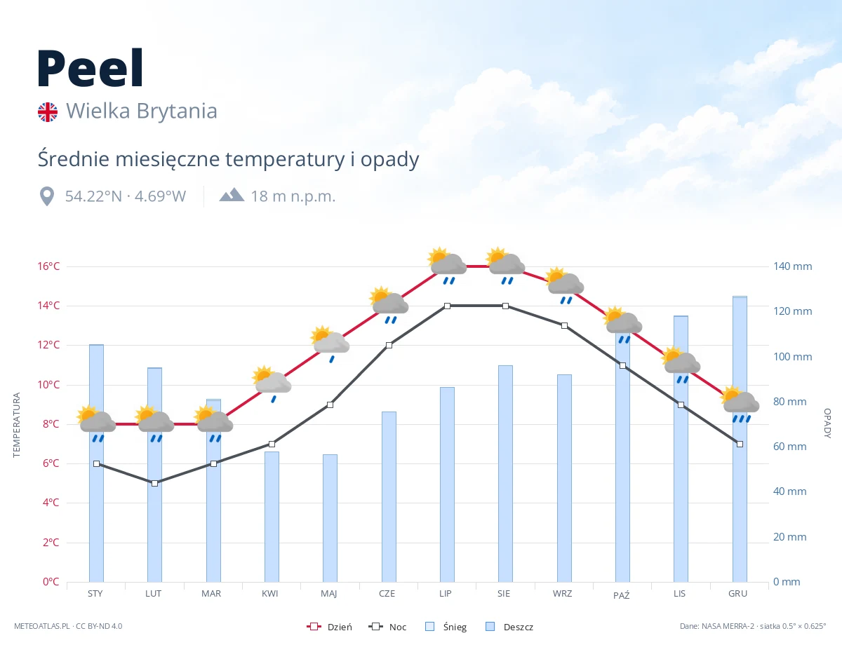 Peel - średnie miesięczne temperatury i opady