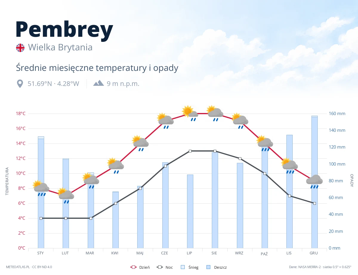 Pembrey - średnie miesięczne temperatury i opady