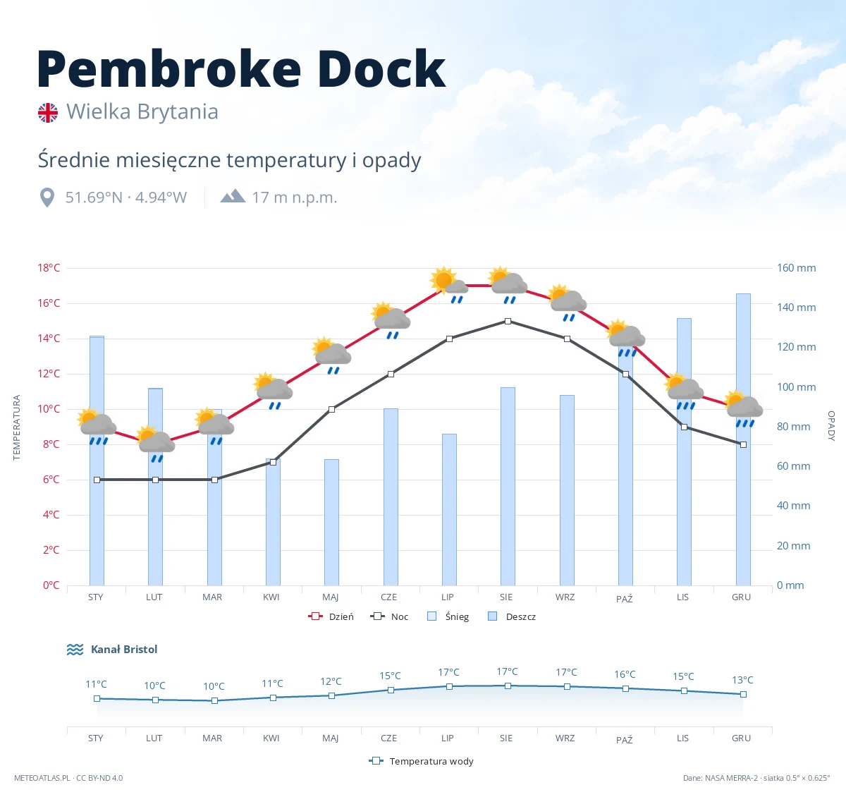 Pembroke Dock - średnie miesięczne temperatury i opady