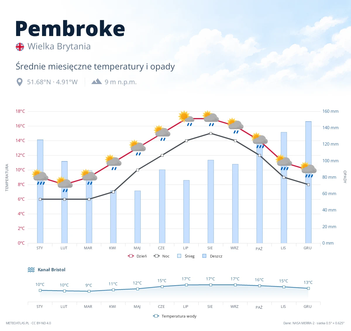 Pembroke - średnie miesięczne temperatury i opady