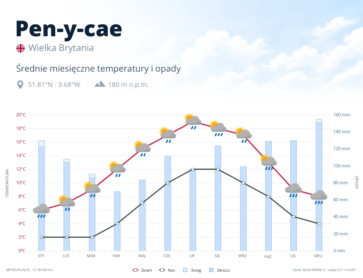Pen-y-cae - średnie miesięczne temperatury i opady