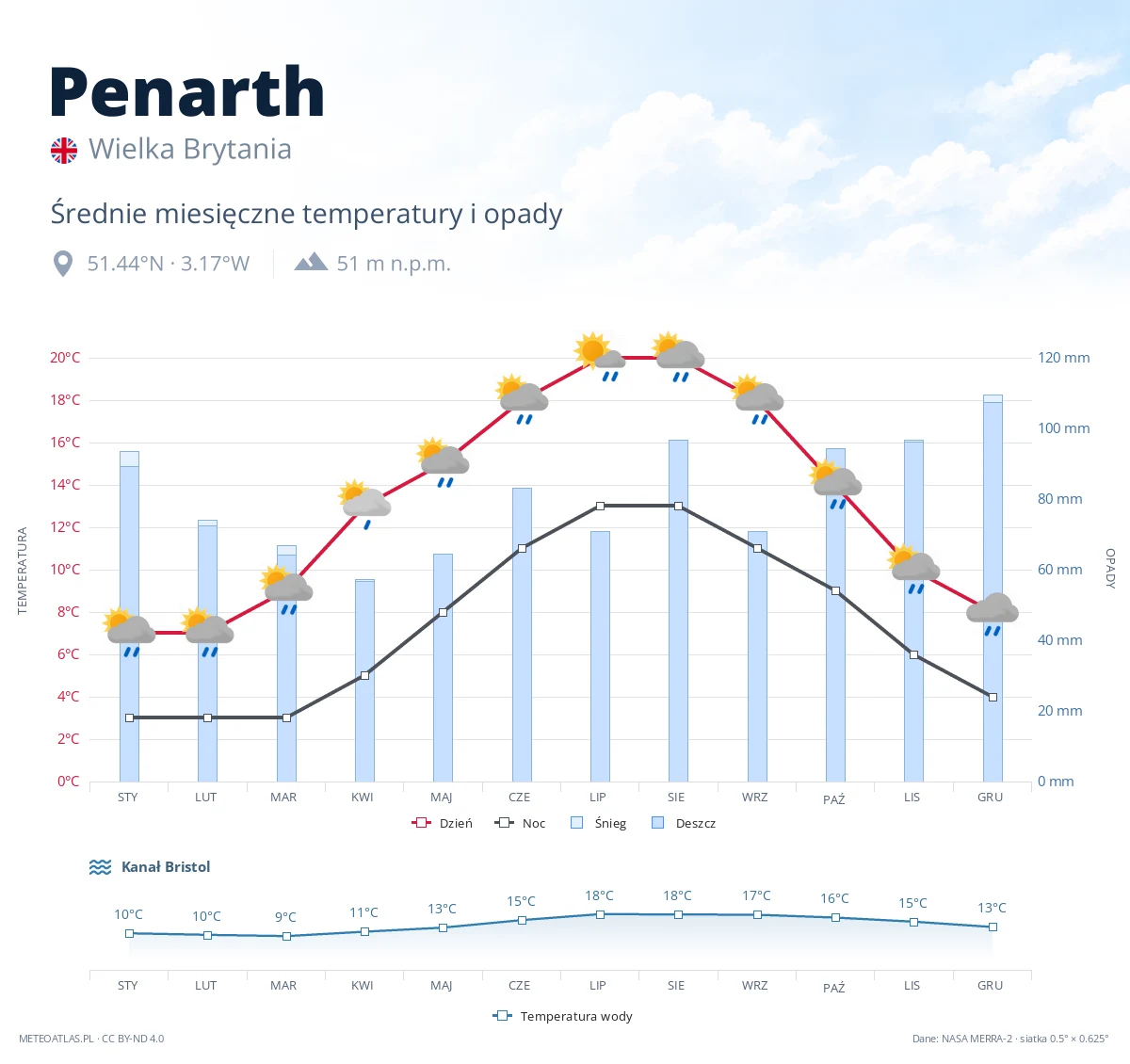 Penarth - średnie miesięczne temperatury i opady