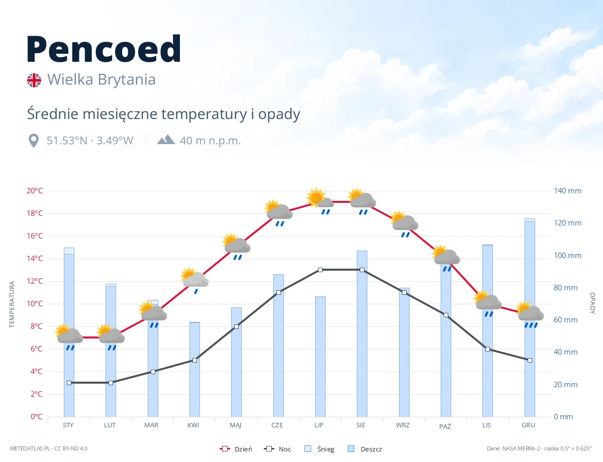 Pencoed - średnie miesięczne temperatury i opady