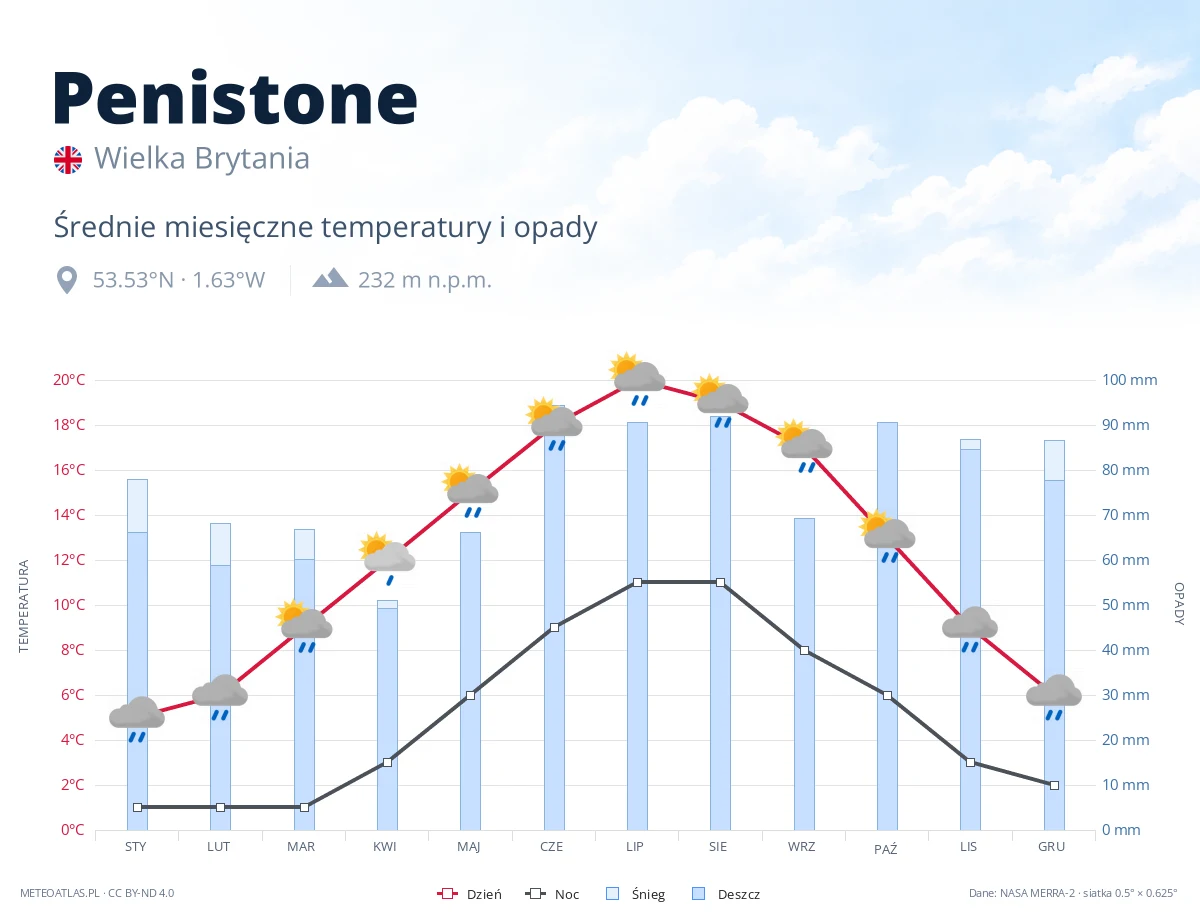Penistone - średnie miesięczne temperatury i opady