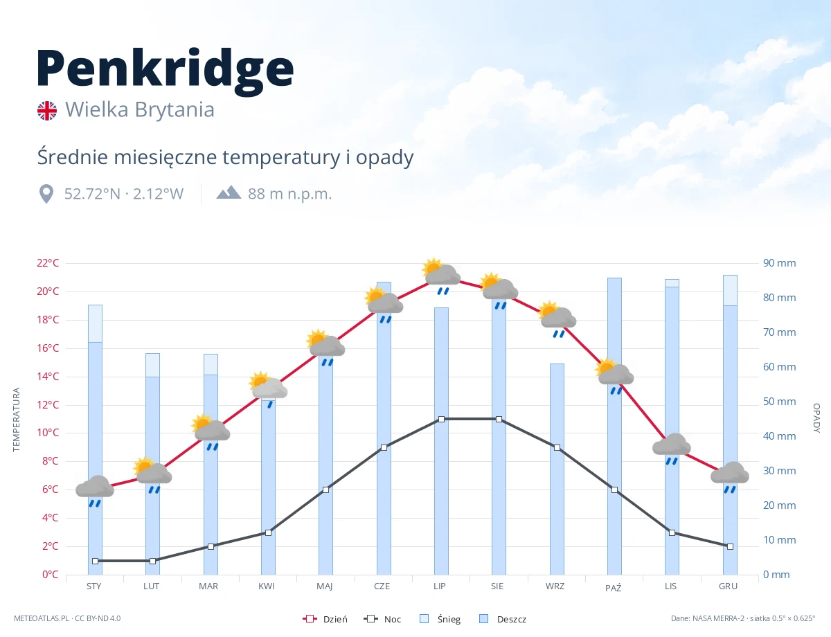 Penkridge - średnie miesięczne temperatury i opady