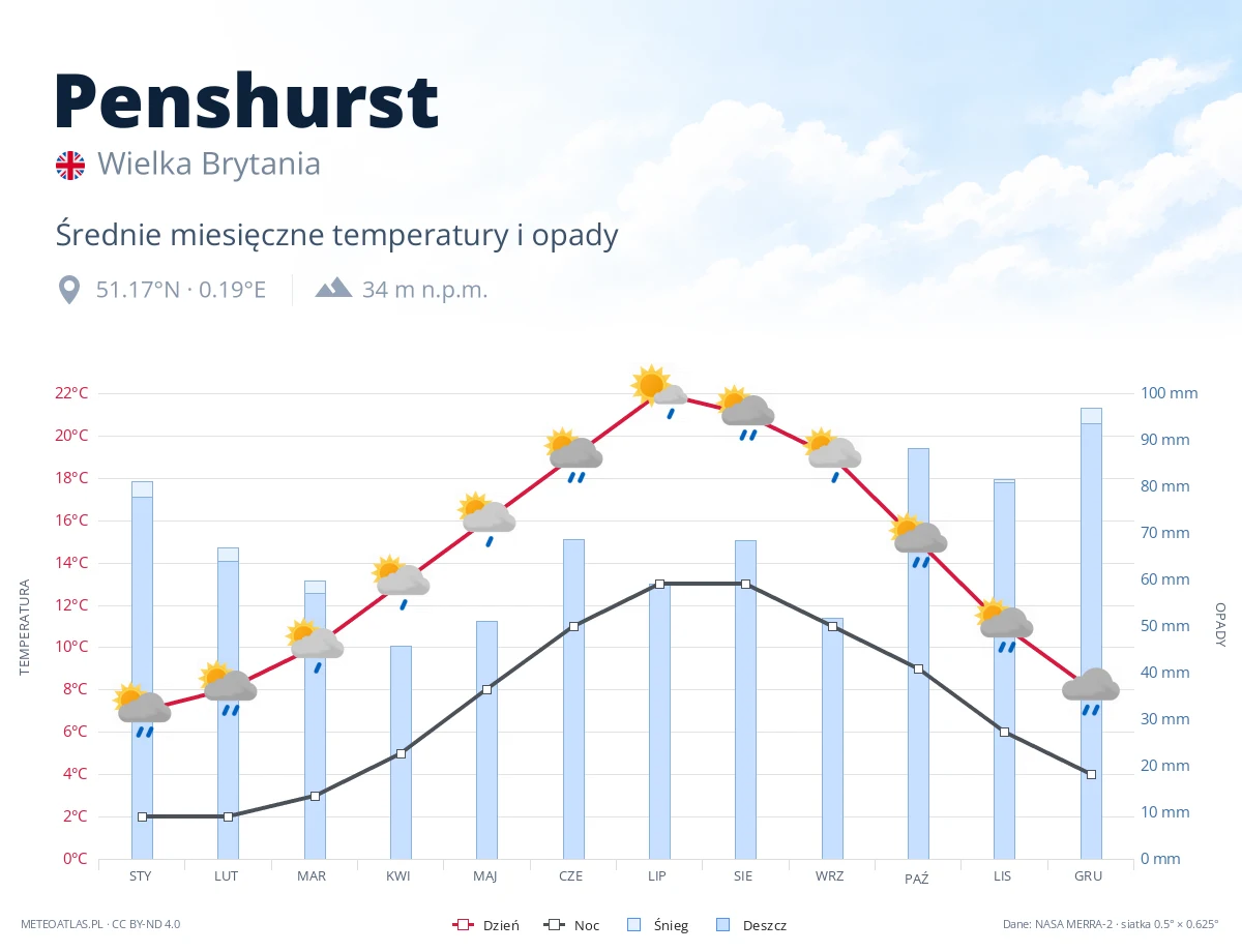 Penshurst - średnie miesięczne temperatury i opady