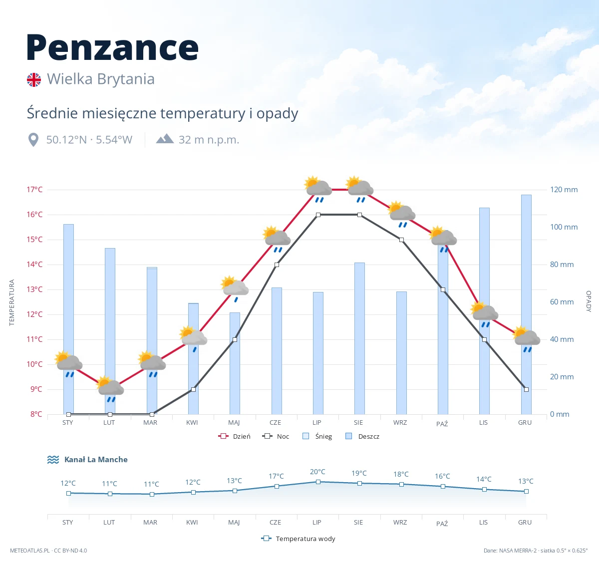 Penzance - średnie miesięczne temperatury i opady