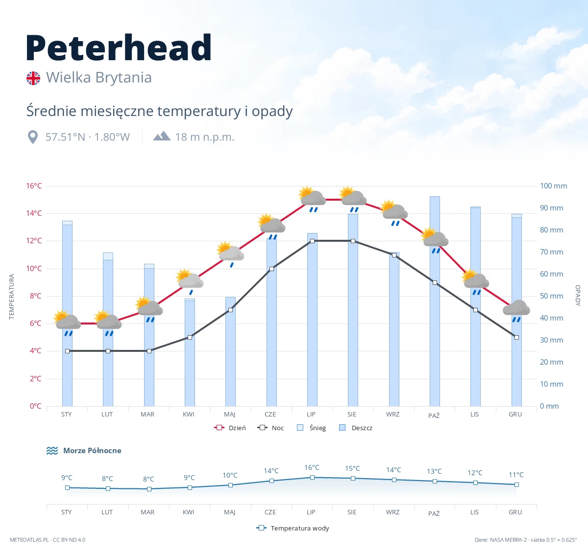 Peterhead - średnie miesięczne temperatury i opady