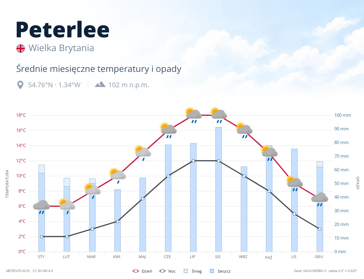 Peterlee - średnie miesięczne temperatury i opady
