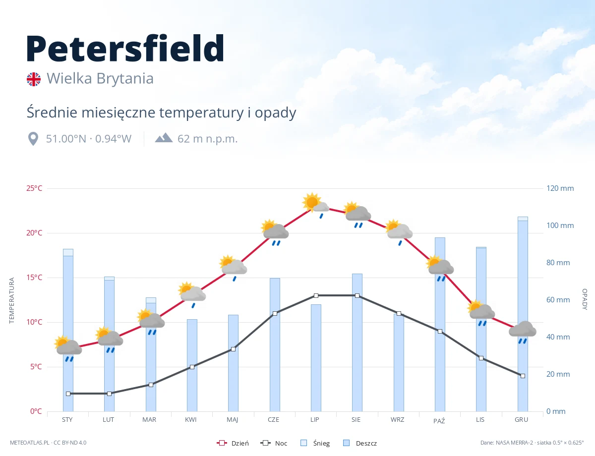 Petersfield - średnie miesięczne temperatury i opady