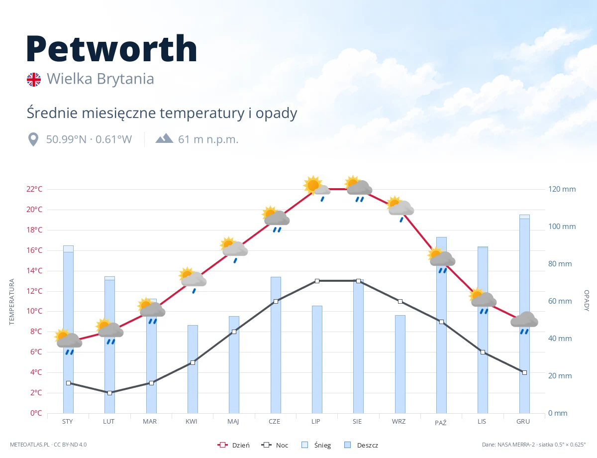 Petworth - średnie miesięczne temperatury i opady