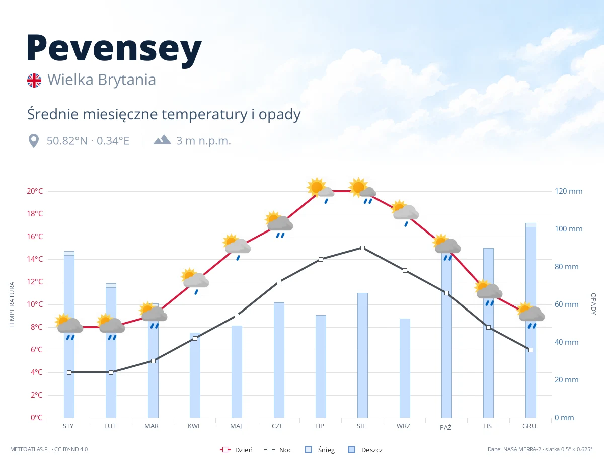 Pevensey - średnie miesięczne temperatury i opady